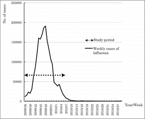 Figure 1A. Study period and weekly cases of influenza in Japan from week 35 of 2009 to week 39 of 2010.