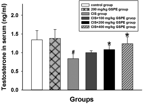 Figure 6. Concentrations of testosterone in serum by ELISA. Concentrations of testosterone decreased in CIS groups, while GSPE could reverse CIS-induced adverse effect and with a dose dependence manner. Values were expressed as mean ± standard deviation (n = 8). Data analysis was performed using multiple comparisons (LSD t-test). # GSPE, CIS groups versus the control group, * CIS + GSPE groups versus the CIS group (p < 0.05).