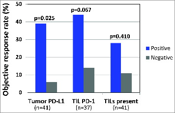 Figure 1 Tumor PD-L1 is the strongest single predictor of response to anti-PD-1. When analyzing either the highest scoring sample among multiple biopsies from individual patients or the specimen obtained closest to therapy, tumor cell PD-L1 expression correlated with objective response to anti-PD-1 therapy. This association was stronger than the borderline association with PD-1 expression. Simply the presence of intratumoral immune cell infiltrates did not correlate with response. Additional features examined that did not predict response to anti-PD-1 in this limited cohort included PD-L2 expression by tumor or immune cells, CD4+:CD8+ ratio, CD20+ B−cells, or the presence of lymphoid aggregates or tumor necrosis (data not shown).