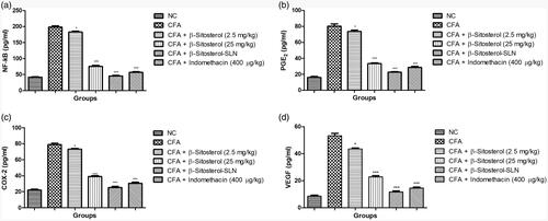 Figure 4. The effect of β-sitosterol-SLNs on inflammatory parameter (Serum) of CFA induced rats. a: NF-κB, b: PGE2, c: COX-2 and d: VEGF. All the data presented ± SEM. Statistical analysis was performed via One-way ANOVA followed by Dennett’s test. Where *p˂.05 is significant, **p < .01 is more significant and ***p < .001 is extreme significant.