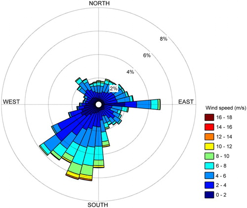 Figure 6. Wind speeds and directions measured at Tauranga airport from 1995 to 2012. Colours denote wind speed and the length of each radial bar reflects the probability of that wind condition occurring.