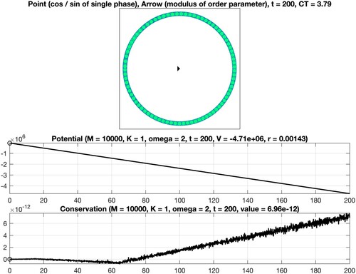 Figure 4. Numerical integration of the classical Kuramoto model involving M=104 oscillators. Coupling constant K = 1 (no synchronization).
