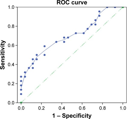 Figure 4 ROC analysis of the gallbladder wall in predicting the postoperational gallbladder contractility.