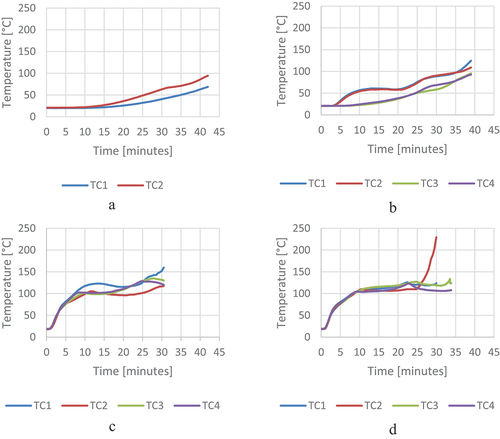 Figure 7. The temperature measurements [°C] as a function of time [minutes] for test specimens (a): 01A (TC1) and 01B (TC2), (b): 02A (TC1-TC2) and 02B (TC3-TC4), (c): 03A (TC1-TC2) and 03B (TC3-TC4), (d): 04A (TC1-TC2) and 04B (TC3-TC4).