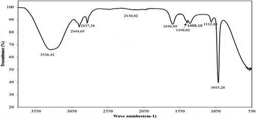 Figure 5. FT-IR chromatogram of Cleome fruits extract.