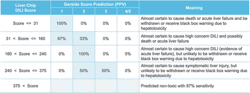 Figure 3. Mapping of Liver-Chip DILI score to DILI severity categories. Liver-Chip DILI scores can be divided into five bands, and these can be mapped to a prediction of DILI severity. Indicated along the columns are Garside severity categories, a standard hepatotoxicity ranking system that is based on clinical observation. As the Liver-Chip DILI score increases, the positive predictive value (PPV) shifts toward the less severe risk categories. Used with permission of Emulate Inc.