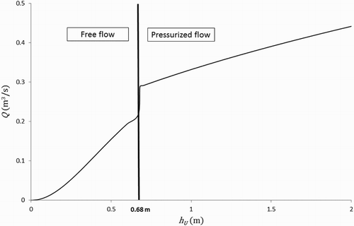 Figure 12. Relationship between the discharge and the water level in the tank for free flow.