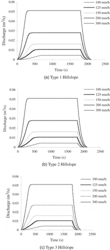 Fig. 5 (a)–(c) Overland flow hydrographs from different hillslopes under varying rainfall intensities.