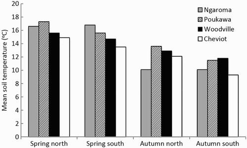 Figure 3. Mean soil temperature at 10 cm depth at 0900 h for each of four sites: Ngaroma, Poukawa, Woodville and Cheviot. The means are calculated from all data from the time of sowing until the time of counting for each site for each aspect × season combination.