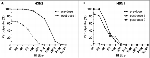 Figure 2. Reverse cumulative distribution curves of HI titres against H3N2 before and after one dose of sWIV (A) and against H5N1 before and after one or 2 doses of pWIV (B). The curves were obtained by calculating the percentage of subjects (Y-axis) with an HI titre equal to or greater than the HI titre shown in a logarithmic scale along the X-axis.