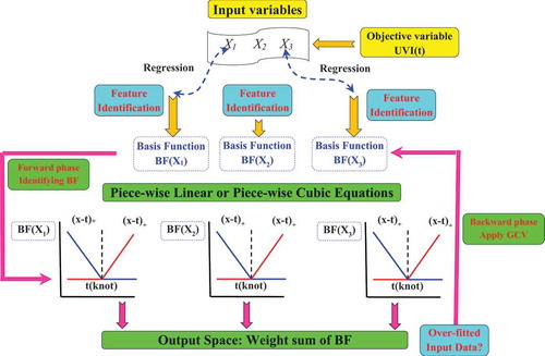 Figure 2. Structure of the MARS model (after Deo et al. Citation2017).