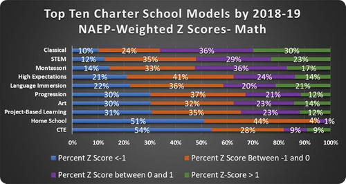 Figure 2. Top Ten Charter School Models by 2018-19 NAEP-Weighted Z Scores - Math.