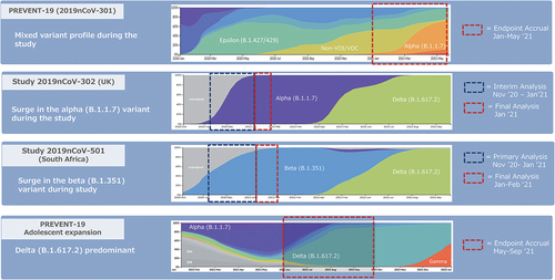 Figure 3. Evolution of SARS-CoV-2 variants during PREVENT-19 (adults and adolescent expansion) in the US, Study 2019nCoV-302, and Study 2019nCoV-501. Developed using nextrain.org. UK, United Kingdom; US, United States; VOC, variant of concern; VOI, variant of interest.