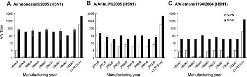 Figure 1 Neutralizing activities of IVIG lots against A/H5N1 viruses using S-VN and M-VN assays. (A) A/Indonesia/5/2005/PR8-IBCDC-RG2, (B) A/Anhui/1/2005/PR8-IBCDC-RG5, (C) A/Vietnam/1194/2004/NIBRG-14. Open bar: S-VN; closed bar: M-VN. Error bar: standard error.