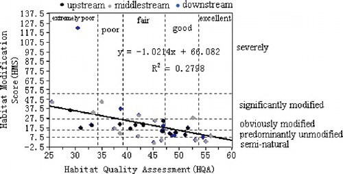 Figure 3. Linear regressions between Habitat Quality Assessment (HQA) and Habitat Modification Score (HMS).