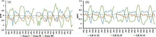 Figure 4. Monthly differences of CO2-bg (a) zones vs. ME and (b) LBs vs. LB of 11°-44°.