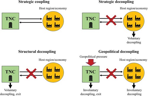Figure 1. Graphical summary of decouplings in GPNs.Source: Author.
