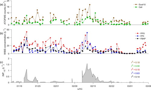 Figure 5. Temporal profiles of (a) ATOFMS hourly counts for Dust (divided by 10, brown) and Cell-type (green), (b) WIBS concentrations for FP (red, scaled by 1/5), FP3 (blue), and FBAP (black), and (c) INP-15 (L−1). Correlation coefficients (r2) between INP-15 and WIBS or ATOFMS particle types are shown in their respective colors.