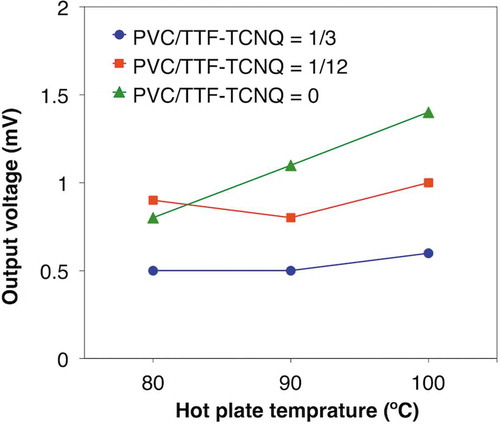 Figure 4. Output voltage of the single π-unit of as-received PEDOT:PSS and the ball-milled TTF-TCNQ mixed with PVC at different ratios.