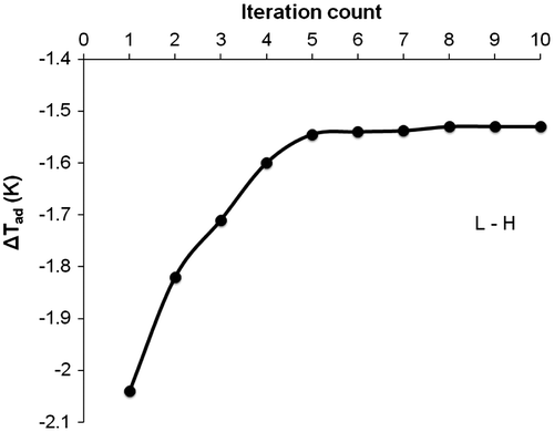 Figure 4. The adiabatic temperature change, ΔTad, vs. the iteration count measured during the L–H magnetization process for a magnetic field change of 2 T.