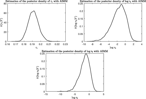 Fig. 6 (Example 5) Marginal posterior distribution of three parameters of the model estimated after 70,000 iterations of AIMM.