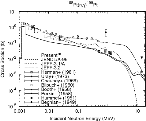 Figure 8. Capture cross section of 198Pt.