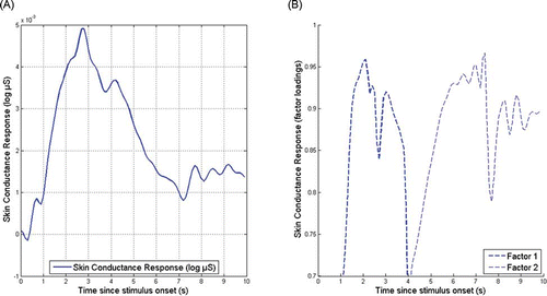 FIG. 5. (A) Skin Conductance Response to stressful sounds. (B) Skin Conductance Response factor loadings (only loadings > 0.7 are considered for interpretation).