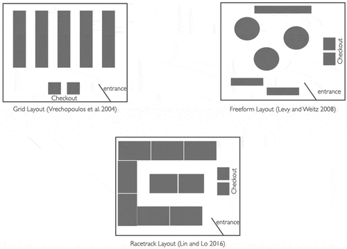 Figure 3. Representation of the three main layouts used in the retail physical environment