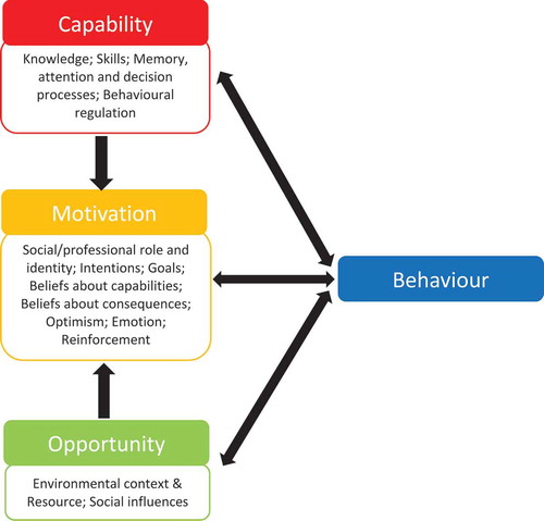 Figure 1. The COM-B model mapped to the theoretical constructs of the TDF (Cane et al., Citation2012; Michie et al., Citation2011).