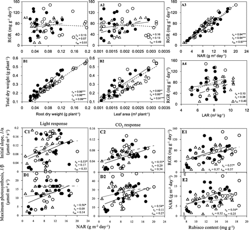 Figure 3. Correlation of parameters in the rate of growth and photosynthesis of 32R (●), 29S (○) and Nb (△). The rR, rS and rNb are r values for 32R, 29S and Nb, respectively. The symbols indicate the statistical significance at ***p < .001, **p < .01 and *p < .05.