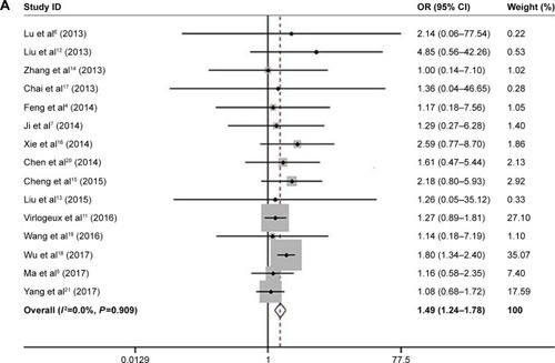 Figure 2 Forest plots on effect sizes of underlying medical conditions associated with fatalities of H7N9-infected cases.