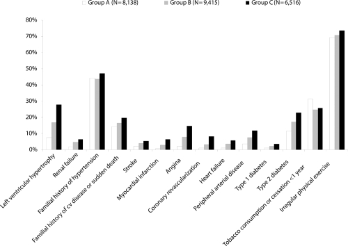 Figure 1 Incidence of hypertension-related cofactors of cardiovascular risk in the study population distributed by therapeutic group. For all parameters, significant differences (p < 0.0001) were found between groups except for the familial history of hypertension (ns between Group A and Group B), and tobacco consumption (ns between Group B and Group C).