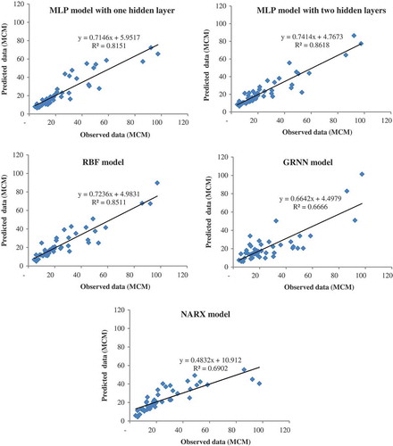 Figure 8. Scatter plots in the testing period for the best input combination of the different ANN models.