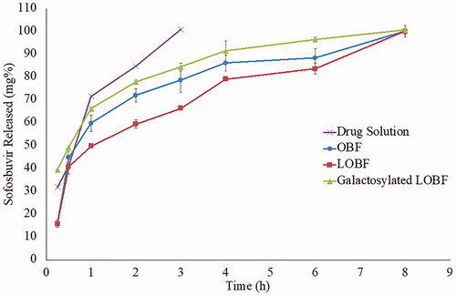 Figure 7. Drug release profiles from the optimized bilosomal formula as a dispersion (OBF) and lyophilized powder (LOBF), before and after galactosylation, in comparison with the drug solution.