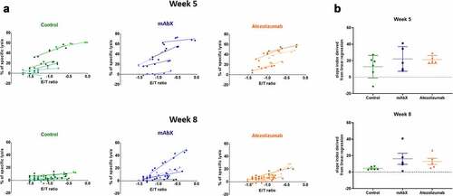 Figure 9. Determination of the cytolytic capacity of the Nef RM9-specific CD8+ T cells for each animal at week 5 and 8. (a) Each linear regression corresponds to one specific NHP. The steepness of the slope is indicative of the CTL activity. (b), Schematic representation of the coefficient slope derived from the linear regression depending on the dosing regimen