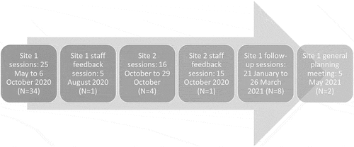 Figure 2. List of sessions delivered.