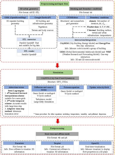 Figure 1. Workflow of CityFFD (adopted from Mortezazadeh et al. Citation2022).