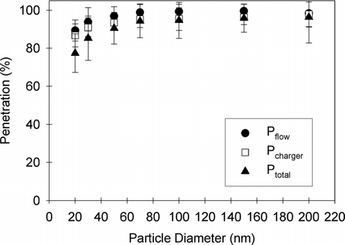 FIG. 2 Particle penetrations in the test unipolar charger (test particles were initially uncharged).