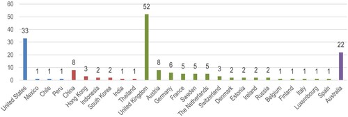 Figure 3. Project locations by country