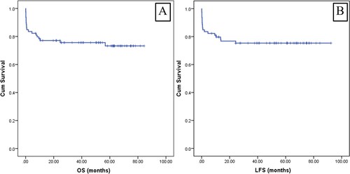 Figure 1. Survival outcomes of Thai patients with an acute promyelocytic leukemia (A) overall survival and (B) leukemia-free survival.