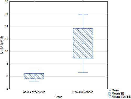 Figure 2 Box-whisker plot showing the values of IL-17A in the Dental Infections (DI) and Caries Experience (CE) groups. The box represents the mean±standard error, the square inside the box is the mean, and the whiskers represent the 1.96*standard error values.