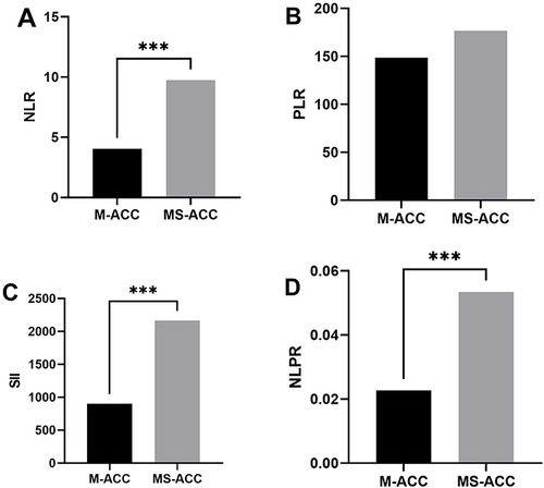 Figure 2 Comparison of Systemic Inflammatory Indexes between M-ACC and MS-ACC patients. (A) neutrophil-to-lymphocyte ratio (NLR). (B) platelet-to-lymphocyte ratio (PLR). (C) systemic immune inflammatory (SII). (D) neutrophil to lymphocyte × platelet ratio (NLPR). ***p < 0.001.