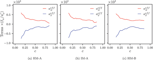 Figure 11. Profiles of the normalised mean values of the normal and tangential effective strain rates (i.e. aNeff and aTeff, respectively) conditioned upon c for all cases considered here.