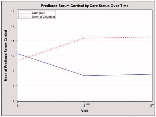 Figure 2. Estimated means for serum cortisol from mixed model. TP, Time-point. Significant interaction (p = 0.0031); Individual time point differences **p = 0.013, *p = 0.0275.