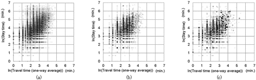 Figure 4. Distributions of travel and stay times on a natural log scale in the (a) Tokyo, (b) Chukyo, and (c) Kinki metropolitan areas. Note that transparency is assigned to each point according to data concentration, with darker points indicating a larger quantity of data.