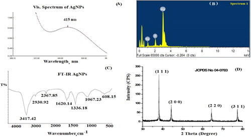 Figure 3. Characterisation of AgNPs: (A) Visible Spectrum of AgNPs, (B) EDX pattern of AgNPs, (C) FT-IR of AgNPs, and (D) XRD pattern of AgNPs.