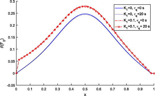 Figure 4. Dimensionless tissue temperature profile for different value of relaxation time.