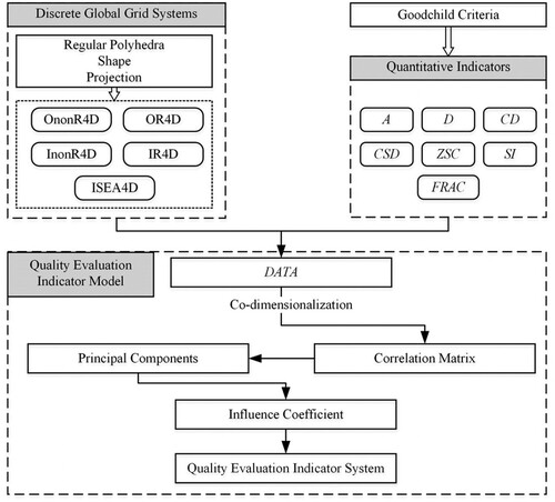 Figure 2. Flowchart of the quality evaluation indicator model. The abbreviations in Discrete Global Grid Systems are described in Table 1. The abbreviations among the Quantitative Indicators are defined in Appendix 1. DATA refers to an observation data matrix.