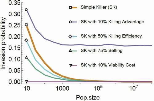 Figure 5. Simulation of the invasion probability of a spore killer as a function of population size.