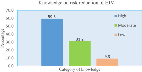 Figure 3 Knowledge of risk reductions among HIV positive pregnant women in West Shawa, Ethiopia, 2018.